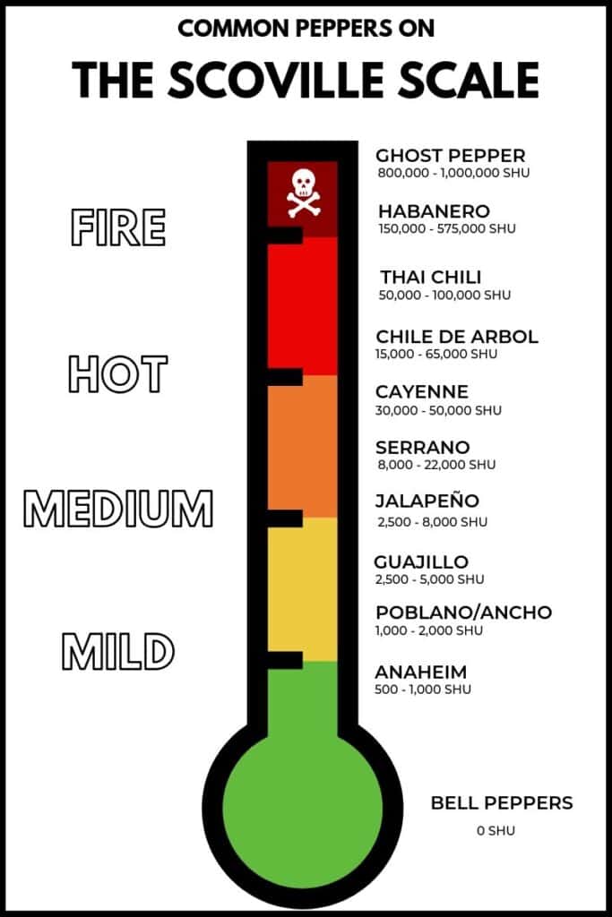 Scoville Scale 2024 Cathy Danette