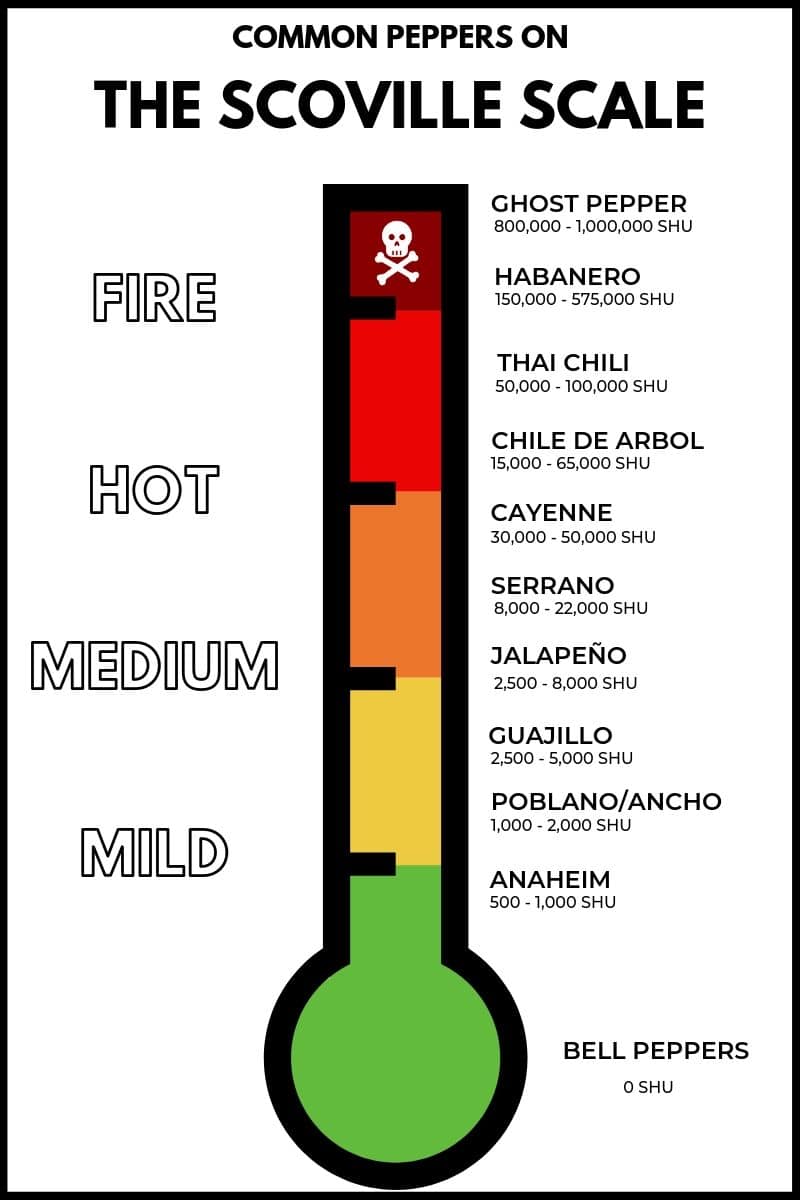 Scoville Heat Chart For Peppers