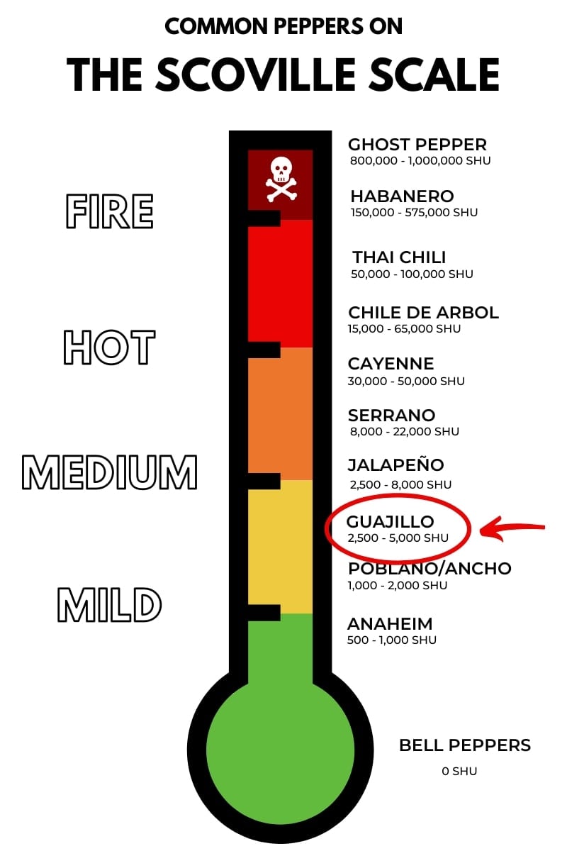 Guajillo Peppers on the scoville scale