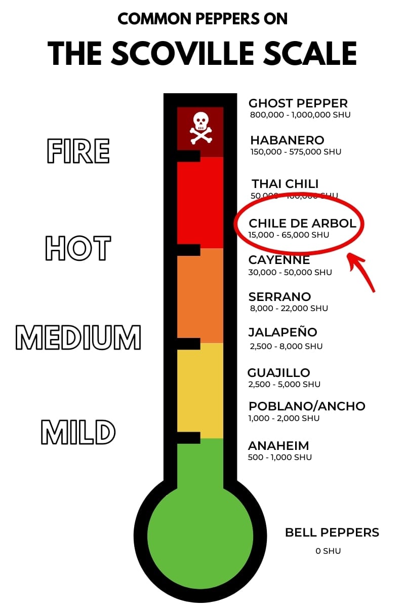 Chile de Arbol on the Scoville Scale