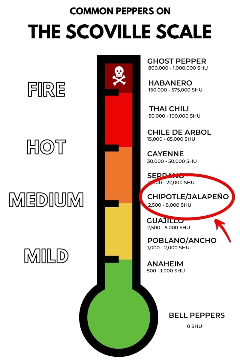 Chipotle Peppers on the scoville scale.